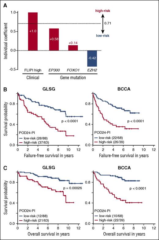 Figure 4. The POD24 Prognostic Index (POD24-PI). (A) The POD24-PI is calculated as the sum of individual clinical and gene mutation predictor values weighted by their individual coefficients. (B) Kaplan-Meier curves for failure-free survival (FFS), and (C) overall survival (OS) for patients from the GLSG and BCCA cohorts according to POD24-PI status. Numbers in parentheses indicate patients with event/number of patients per subgroup.