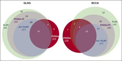 Figure 5. Identification of high-risk patients by 3 pretreatment risk models and POD24 status. Venn diagrams visualize the overlap of high-risk patients as identified by the FLIPI, m7-FLIPI, POD24-PI, and POD24.