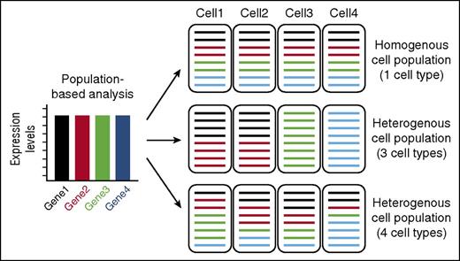The detection of expressed genes in a population-based measurement (left) can be the result of many possible scenarios (right): all cells might have an equal amount of the transcripts (top), some cells might express a given gene while others do not (middle), and/or there can be grades of expression between different cells (bottom). Direct analysis of single cells, as approached by Nestorowa et al, is the only way to deconvolute which of these scenarios are present.