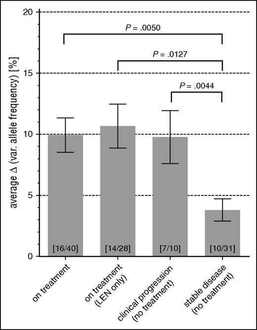Figure 6. Changes in VAF are significantly increased during treatment and clinical change as compared with stable disease. For any 2 consecutive aspirations in patient follow ups, their median ΔVAF was calculated from all identified somatic mutations. Bars depict mean and standard error of calculated median ΔVAFs, and are grouped according to the clinical status (eg, clinical change in WHO status, LEN treatment) during the period between the 2 aspirations. The total numbers of patients and data points contributing to each specific group are indicated at the bottom of each bar (patients/data points).