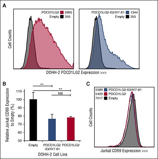 Figure 4. Engineered DOHH-2 cell lines and Jurkat CD69 expression following coculturing. (A) PDCD1LG2 surface expression on DOHH-2 cell lines stably transduced with wild-type PDCD1LG2 or PDCD1LG2-IGHV7-81 is provided compared to DOHH-2 cells transduced with empty vector. (B) CD69 expression in Jurkat cells following stimulation and coculturing for 28 hours with transduced DOHH-2 cell lines. Coculturing was performed in triplicate, using a ratio of 1:5 T:B cells. Significance was assessed using a 2-tailed, paired Student t test. **P < .01. NS, not significant. (C) Representative distribution of CD69 among Jurkat cells cocultured with empty vector, PDCD1LG2 wild-type expressing, or PDCD1LG2-IGHV7-81 expressing DOHH-2.