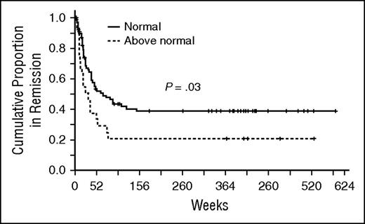 Figure 1. High Atg7 levels in leukemic AML blasts are associated with shorter remissions. Fresh samples were available from patients with newly diagnosed AML treated with age-appropriate frontline regimens. Among 106 patients achieving complete remission, duration in patients with higher Atg7 (dashed line) levels was shorter than those expressing levels comparable to normal marrow–derived CD34+ cells (continuous line) (median 23 versus 49 weeks, P = . 03).