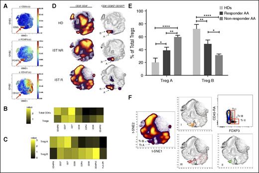 Figure 2. Identification of Treg subset by automated clustering. (A) After initial gating for CD3+, CD4+, and CD8− T cells, the gated cells were clustered using viSNE (Cytobank). Treg populations were identified based on high expression of CD25 and FOXP3 and low expression of CD127. (B) Median expression of the 7 most discriminative parameters between total CD4+ cells and Tregs as identified by the automated clustering algorithm FLOCK on a subset of 700 000 cells proportionally selected from all samples. Tregs were defined as clusters whose median expression was simultaneously higher than the 90% quantile of FOXP3 expression, higher than the 90% quantile of CD25 expression, and lower than the 50% quantile of CD127 expression across all CD3+CD8− cells. Heat map plot is based on 19 AA samples (pre- and post-IST) and 5 HD samples. (C) Median expression of the 8 most discriminative parameters between the 2 Treg subpopulations identified by the automated clustering algorithm FLOCK. Expression values were transformed using the asinh function in a cofactor of 5. Heat map plot is based on 19 AA samples (pre- and post-IST) and 5 HD samples. (D) The density plot of viSNE plots revealed 2 subpopulations within Tregs, designated as Treg A and B (arrows). The frequencies of Treg A and B were different between HD and AA patients. Patients who did not respond to IST (IST NR) had a higher number of Treg A at the time of diagnosis compared with responder patients (IST R) and HDs. The viSNE plots (right) are an overlay of Tregs’ contour plots colored by density and CD4+ T cells uncolored contour plots. (E) At the time of diagnosis and before treatment, Treg A frequency was higher in responder as well as nonresponder patients compared with HDs (38.8% ± 5% and 63.5% ± 4.5% vs 20.3% ± 6.6%, P < .05, P < .0001), whereas the frequency of Treg B was lower in both responder and nonresponder AA patients at the time of diagnosis compared with HDs (48.8% ± 6.1% and 28.9% ± 2.7% vs 72.2% ± 6.7%, P = .005, P < .0001). The nonresponder patients, however, had significantly higher Treg A and lower Treg B compared with responder patients (63.5% ± 4.5% vs 38.8% ± 5.0, P < .005 for Treg A; 28.9% ± 2.7% vs 48.8% ± 6.1%, P < .05 for Treg B). Error bars are standard error of mean. Kruskal-Wallis 1-way analysis of variance test was used for statistical analysis. ****P < .0001, ***P < .001, **P < .01, *P < .05. (F) The overlap between the Treg subpopulations identified using viSNE and manually gated Treg populations based on CD45RA and FOXP3 expression. Although subpopulations A and B mainly overlap with subpopulations I (CD45RAhi, FOXP3lo) and II (CD45RAlo, FOXP3hi), respectively, subpopulation III (CD45RAlo, FOXP3lo) was spread over population B as well as outside the Treg area. Figures are overlays of manually gated Treg populations on viSNE plots of total CD4+ T cells from an IST responder AA patient.