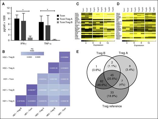 Figure 4. Function and ontogeny of Treg subpopulations. (A) Suppression of Tcon cytokine secretion by Treg subpopulations: CD4+CD25hi CD127lo CD45−RAhi, CD95−, CCR4lo (subpopulation A), CD4+CD25hi CD127lo CD45-RAlo CD95+ CCR4hi (subpopulation B) and CD4+CD25low Tcon were sorted (FacsAria) and cultured for 5 days with anti-CD3/CD28 beads (Tcon:Treg:bead = 20:20:1). After 5 days of culture, the supernatant was analyzed with ProcartaPlex 6 Plex (eBioscience) according to the manufacturer’s instructions. The cytokine concentrations were corrected for the cell number. Treg B cells were able to significantly reduce both IFN-γ and TNF-α secretion by Tcon (P < .05) in a 1:1 coculture. Average of 3 replicates, Student t test, *P < .05. Error bars are standard error of mean. (B) Pairwise comparison of TCR repertoire overlaps. The color shading reflects the numerical value of the (PG indices. The TCR sequences shared between Tcon, Treg A, and Treg B were very low with a PG index <0.001 in all comparisons. (C-D) GEP of Treg A and Treg B subpopulations compared with Tcon: We have used the published GEP profile of Tregs (Ferraro et al.) as the reference list, and all 3 T-cell populations were compared with the list, which is sorted based on highly expressed genes in human Treg. Both Treg A and Treg B subpopulations were enriched with Treg-related genes, in particular IKZF2, FCRL3, FOXP3, CTLA4, and IL-2R. However, the genes that are expressed at a lower level in human Tregs were enriched in Tcon, but in none of the Treg subpopulations. (D) The frequency of common genes between Treg A, Treg B, and referenced published genes (Ferraro et al.) are demonstrated (E), which includes genes that are highly expressed by human Tregs.