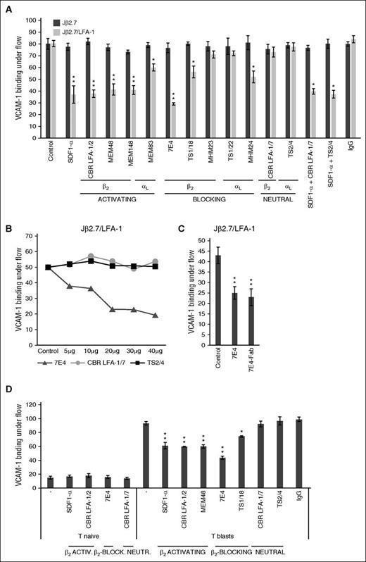 Figure 2. Treatment of Jβ2/LFA-1 cells or T blasts with activating or blocking antibodies leads to transdominant inhibition of α4β1. Jβ2.7 or Jβ2.7/LFA-1 cells (A) or naive T cells or T blasts (D) were treated with SDF1-α, indicated LFA-1 antibodies, or left untreated. (B) Jβ2.7/LFA-1 cells were treated with different concentrations of the LFA-1 blocking antibody 7E4 or the neutral antibodies CBR LFA-1/7 or TS2/4. (C) Jβ2.7/LFA-1 cells were treated with the 7E4 antibody or an equal molar amount of the Fab fragment of the antibody. Adhesion to VCAM-1 under flow was quantified from 6 screens in triplicate. Amounts of bound cells and standard deviations shown. *P < .05; **P < .01, compared with untreated control of the same cell type.