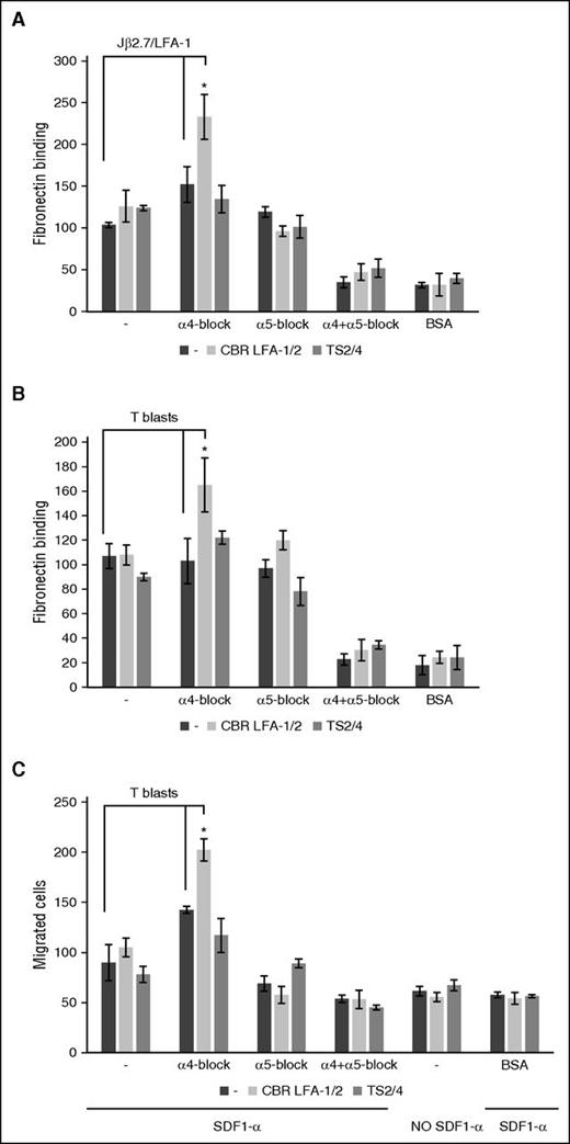 Figure 3. Treatment of Jβ2/LFA-1 cells or T blasts with activating or blocking antibodies enhances α5β1 and does not reduce α4β1 adhesion and migration on fibronectin. Jβ2.7/LFA-1 cells (A) or T blasts (B) were treated with α4 or α5 blocking antibodies and the LFA-1 activating antibody CBR LFA-1/2 or neutral antibody TS2/4 or left untreated. Cells were allowed to adhere to fibronectin, unbound cells washed off, and bound cells quantified from 6 screens in triplicate. Amounts of bound cells and standard deviations are shown. (C) T blasts were treated as earlier and allowed to migrate over a fibronectin-coated filter for 1 hour. Migrated cells were quantified from 3 independent experiments. *P < .05.