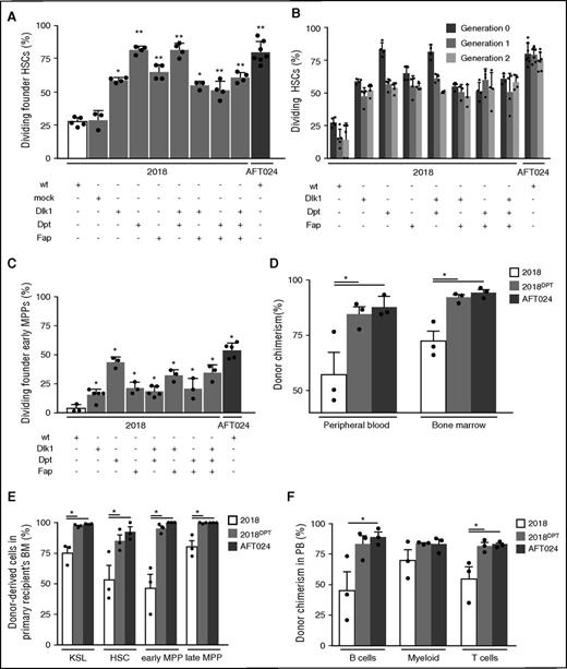 Figure 5. DPT is sufficient to improve ex vivo maintenance of long-term repopulating cells. (A) Comparison of proliferation rates of founder HSCs cultured on wt (2018: n = 5 independent experiments, 264 trees; AFT024: n = 7 independent experiments, 290 trees) or virally transduced 2018 stroma overexpressing tdTOMATO − 2018tdTOMATO (mock, n = 3 independent experiments, 120 trees), DLK1 − 2018DLK1 (n = 4 independent experiments, 162 trees), DPT − 2018DPT (n = 4 independent experiments, 202 trees), FAP − 2018FAP (n = 4 independent experiments, 138 trees) or combinations, such as DLK1 and DPT − 2018DLK1DPT (n = 4 independent experiments, 132 trees), DLK1 and FAP − 2018DLK1FAP (n = 3 independent experiments, 103 trees), DPT and FAP – 2018DPTFAP (n = 4 independent experiments, 150 trees) or all 3 − 2018DLK1DPTFAP (n = 4 independent experiments, 216 trees). (B) Generation-based analysis of HSC and their progeny cultured on the same conditions as in panel A. (C) Similar analysis for early MPPs on wild-type (2018: n = 3 independent experiments, 270 trees; AFT024: n = 5 independent experiments, 279 trees) or virally transduced 2018 stroma overexpressing DLK1 (n = 5 independent experiments, 150 trees), DPT (n = 3 independent experiments, 194 trees), FAP (n = 3 independent experiments, 90 trees), DLK1 and DPT (n = 5 independent experiments, 169 trees), DLK1 and FAP (n = 3 independent experiments, 90 trees), DPT and FAP (n = 3 independent experiments, 93 trees), or all 3 (n = 3 independent experiments, 90 trees). (D) CD45.1 HSCs (125) were sorted and cocultured with wild-type lines (AFT024, 2018) or DPT expressing 2018 stroma for 7 days before being transplanted into sublethally irradiated W41 recipients. Donor contribution was calculated in the peripheral blood (PB) and bone marrow (BM) 20 weeks posttransplantation. (E) Cell-type–specific contribution of donor cells in recipient’s bone marrow. (F) Lineage-specific donor contribution in recipients’ peripheral blood 20 weeks posttransplant.