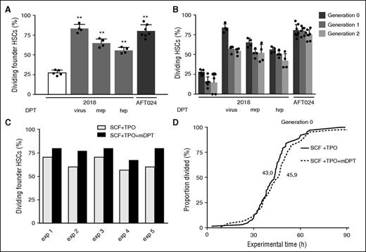Figure 6. Exogenous addition of DPT enhances HSC clonogenicity in both stroma/serum-based and stroma/serum-free culture conditions without influencing cell-cycle progression. (A) Effect of exogenous addition of 1.67 μg/mL mouse recombinant DPT (mrp, n = 4 independent experiments, 166 trees) or human recombinant DPT (hrp, n = 4 independent experiments, 155 trees) on proliferation rates of founder HSCs cultured on 2018 stroma. (B) Similar analysis showing the effect of exogenous DPT addition on the HSC progeny for the first 3 generations. (C) Founder HSC proliferation rates in stroma/serum-free cultures supplemented with 100 ng/mL SCF, 100 ng/mL TPO without (n = 5 independent experiments, at least 30 trees per experiment, 153 trees total) or with 1.67 μg/mL mouse DPT (n = 5 independent experiments, at least 30 trees per experiment, 190 trees total). (D) HSC proliferation kinetics in stroma/serum-free conditions in the presence of 100 ng/mL SCF, 100 ng/mL TPO, and 1.67 μg/mL mDPT. Values indicate the time at which 50% of the cells have divided. Dividing cells from 3 independent experiments were pooled. exp, experiment.