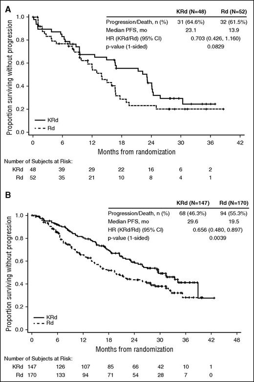 Figure 1. Kaplan-Meier estimate of PFS by cytogenetic risk status at baseline. (A) Patients in the high-risk subgroup. (B) Patients in the standard-risk subgroup.