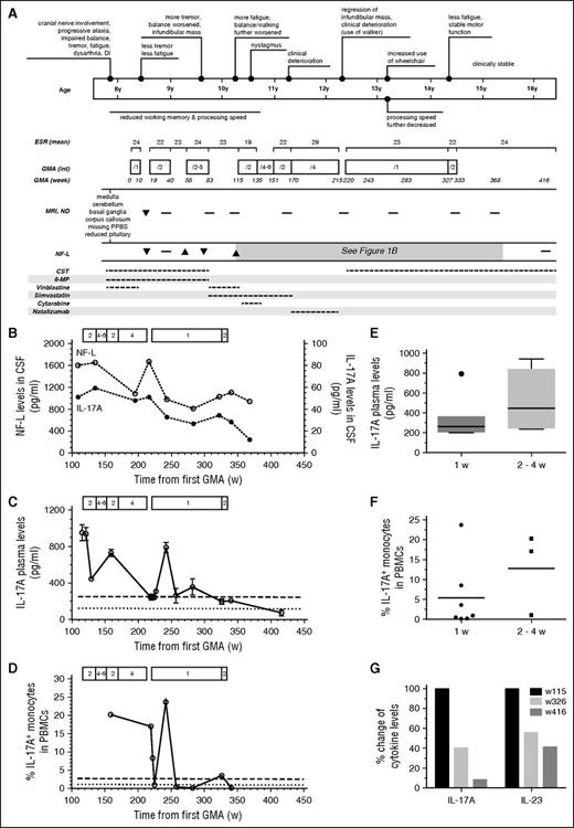 Figure 1. GMA treatment resulted in decreased inflammation in blood and CSF. (A) Description of disease status in relation to age and treatments over time. GMA (int) indicates the interval of GMA in weeks for the indicated period, as specified by the numbers inside the boxes in the GMA row. GMA (week) indicates the number of weeks from GMA onset (0), specified by the numbers in italics below the boxes. For MRI, ND, and NF-L, the dashes indicate unchanged status compared with previous examination. The arrowheads pointing down indicate regression/decreased levels compared with the previous examination, whereas arrowheads pointing up indicate increased levels compared with the previous examination. The dashed lines next to each treatment indicate the treatment period. (B) NF-L and corresponding IL-17A protein levels in CSF. Results from only 1 NF-L enzyme-linked immunosorbent assay kit (from week 109 onward) are shown for simplicity because of different reference values and sensitivity of the 2 NF-L enzyme-linked immunosorbent assays used (see supplemental Materials and methods). IL-17A protein levels in plasma (C) and the percentages of IL-17A+ monocytes in peripheral blood mononuclear cells (PBMCs) (D) measured from week 115 onward. The interval of GMA in weeks is indicated in the boxes on top of the graphs in panels B-D. The dotted line indicates the mean value of controls (healthy), and the dashed line indicates +3 standard deviations from control mean. IL-17A protein levels in plasma (E) and percentage of IL-17A+ monocytes in PBMCs (F) in relation to the frequency of GMA. (G) Relative changes in plasma levels of IL-17A and IL-23 on weeks 326 (7 weeks before GMA termination) and 416 (18 months after GMA termination) as compared with week 115. CST, corticosteroids; DI, diabetes insipidus; PPBS, posterior pituitary bright spot; 6-MP, 6-mercaptopurine. The ESR values are presented as the mean value for the indicated period.