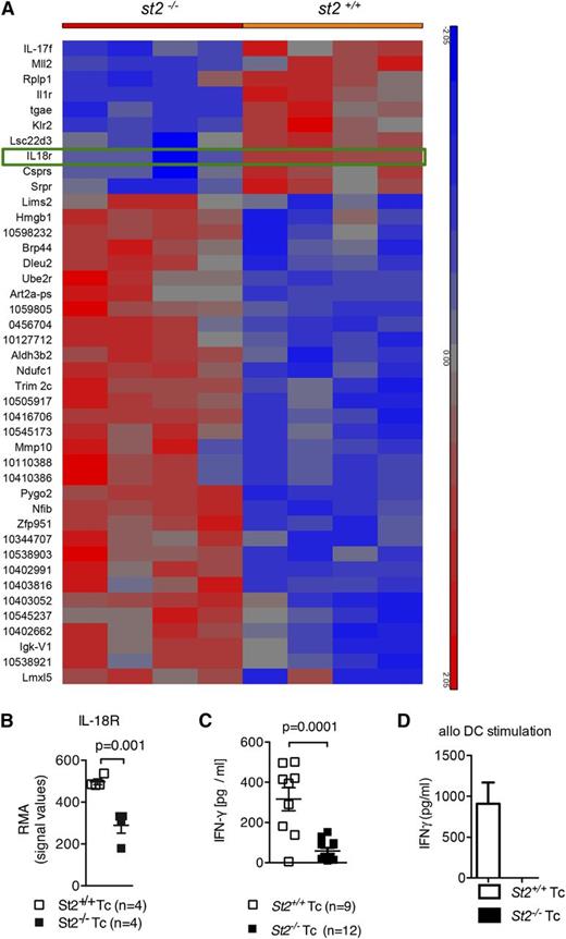 Figure 5. Upregulation of IL-18R and IFN-γ production in response to alloantigen is reduced in st2−/− T cells. (A-B) Gene expression was quantified in WT and st2−/− T cells on the RNA level by microarray analysis. WT or st2−/− T cells were exposed to allogeneic irradiated DC for 48 hours. The tile display for the most significantly regulated genes expressed by RMA signal values of 4 individual samples in each group is shown at the RNA level. (C) The values of individual mice for serum IFN-γ is shown on day 8 after allo-HCT. The experiment was performed twice and the data were pooled. (D) WT and st2−/− CD4+/CD8+ T cells stimulated with allo–BM-DCs (2:1 ratio). ELISA for IFN-γ was performed after 24 hours of exposure. The experiment was performed twice with similar results.