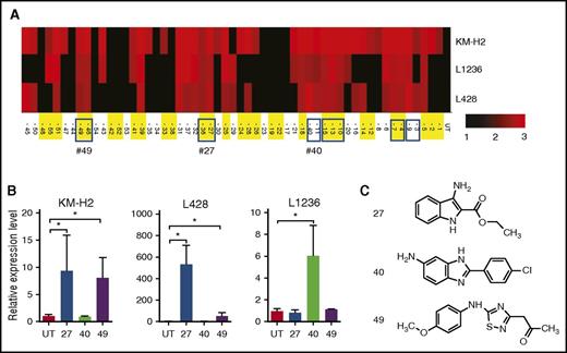 Figure 2. A pharmacological library screen leading to the identification of 3 compounds that stimulate CD19 gene transcription in cHL cells. (A) Firefly luciferase–based CD19 reporter readout validation of 55 preselected compounds in 3 cHL reporter cell lines. Cells were incubated with the respective chemicals at 10 μM for 48 hours or left untreated (UT). Fold-induction values >2 are marked in red (see color coding). Numeric codes of the compounds are listed at the bottom, highlighted in yellow or blank groups indicating similar structure. Blue boxes mark 6 groups of chemicals, comprising 13 compounds (see supplemental Figure 3D), as effective in all 3 cHL cell lines. (B) Stimulation of CD19 transcription in cHL cell lines after a 48-hour exposure to 10 μM of compound 27, 40, and 49 (as marked in panel A), detected by RQ-PCR (presented as mean ± SD; *P < .05). (C) Structural formulas of screen-identified chemical compounds 27, 40, and 49.