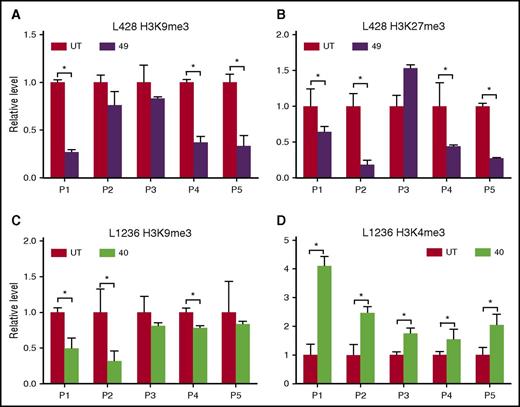 Figure 3. Candidate compound-related epigenetic changes at distinct histone H3 methylation sites around the CD19 promoter. (A-B) Relative levels of H3K9me3 (A) and H3K27me3 (B) in the CD19 promoter regions P1-P5 of compound 49–exposed L428 cells, detected by ChIP, normalized to the untreated control (UT). (C-D) Relative levels (as in panels A and B) of H3K9me3 (C) and H3K4me3 (D) in compound 40–exposed L1236 cells. Cells were treated with each compound at 10 μM for 48 hours. Data are presented as mean ± SD; *P < .05.