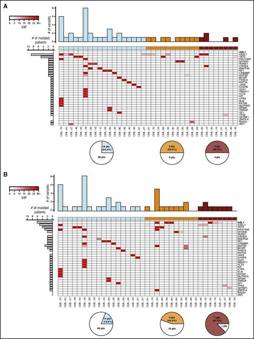 Figure 1. Landscape of somatic variants in 100 CML patients in serial samples. (A) At the time of initial diagnosis and (B) at the time of follow-up. Bar plots above each table indicate the number of variants each patient carried; bar plots on the left indicate the number of patients with variant in each gene. Intensities of heatmap cells indicate the VAFs of each somatic variant. Pie charts below the first 3 subplots indicate the portion of patients from each response group with mutations at the relevant stage. Columns (patients) are first sorted by their patient subgroup (responsive, resistant, and progressed), then by the mutation burden in all stages combined within their subgroup. Rows are sorted by cohort occurrence frequency in the diagnosis and follow-up samples combined. Row and column order is the same for all subfigures.