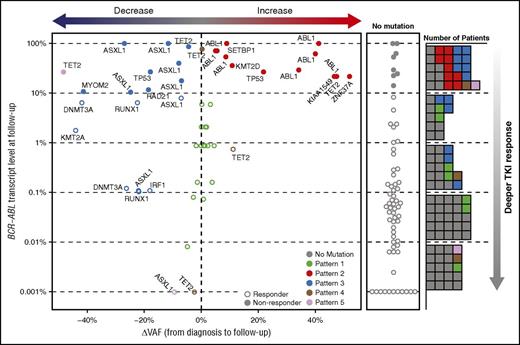 Figure 3. BCR-ABL transcript level at follow-up compared with changes in VAF. BCR-ABL level indicated on a log10 percentage scale for both subplots. Each circle in the left bee swarm plot represents a variant. Filled circles indicate TKI treatment failure in the patient that had that variant; empty circles indicate successful response. The right bee swarm plot shows the BCR-ABL transcript reduction level for patients without extra mutations. Each dot indicates an individual patient. The boxes on the far right indicate the number of patients within each decade of TKI response colored by pattern (patients with both pattern 2 and pattern 3 mutations are labeled here as pattern 2).