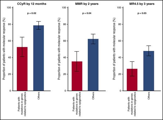 Figure 4. Presence of mutation in genes associated with epigenetic regulation confer poor long-term TKI response. Barplots comparing percentage of patients that successfully achieve 3 treatment response milestones (1 per barplot) in patients that had mutations in genes associated with epigenetic regulation (DNA methylation and chromatin modifiers) vs all other patients.