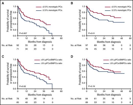 Figure 1. Survival curves from diagnosis using the Kaplan-Meier method for patients with MFC immunophenotyping at diagnosis. (A) PFS stratified by monotypic PCs cutoff at 2.5%. (B) Overall survival stratified by monotypic PCs cutoff at 2.5%. (C) PFS stratified by pPCs/BMPCs ratio cutoff at 5%. (D) Overall survival stratified by pPCs/BMPCs ratio cutoff at 5%.