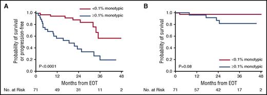 Figure 2. Survival curves from EOT for patients without evidence for progression at EOT. (A) PFS stratified by monotypic PCs at 0.1% cutoff. (B) Overall survival stratified by monotypic PCs at 0.1% cutoff.