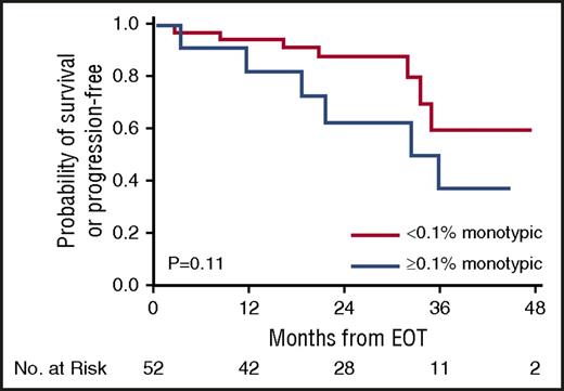 Figure 3. PFS for patients at EOT who achieved at least very good partial response stratified by the monotypic PCs at 0.1% cutoff.