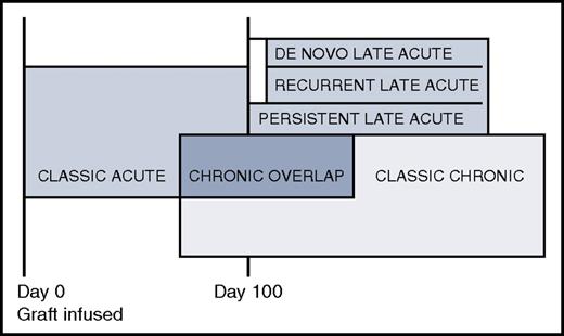 Figure 1. Acute, late acute, chronic overlap, and classic chronic GVHD. The box sizes do not reflect prevalence.