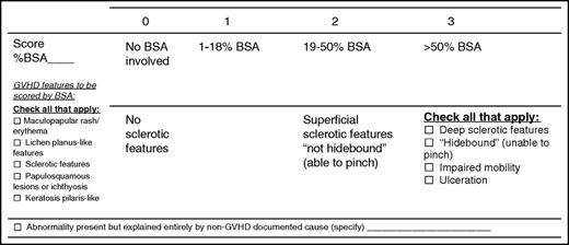 Figure 3. 2014 NIH skin score. BSA, body surface area.