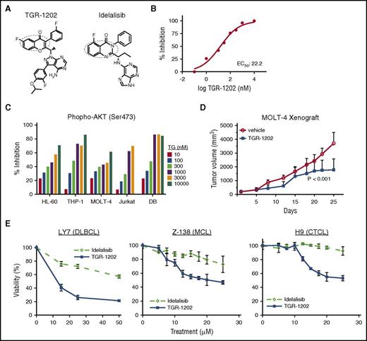 Figure 1. The PI3Kδ inhibitor TGR-1202 is active in lymphoma models. (A) The structural formulae of TGR-1202 (TG) and idelalisib with the active quinazolinone moieties circled. (B) Cell-free in vitro kinase assay of PI3Kδ in the presence of TGR-1202. (C) Cell-based assay measuring inhibition of S473 p-AKT in leukemia and lymphoma cell lines treated for 4 hours. (D) Response of the subcutaneous xenograft model of T-ALL to 3 treatments, including vehicle control and TGR-1202 (150 mg/kg) over 25 days. The xenograft was derived from the MOLT-4 cell line in NOD/SCID mice. P values were <.001 between the treatment and control groups on day 25. (E) LY7, Z-138, and H9 cells were treated by idelalisib and TGR-1202 for 24 hours (LY7) and 48 hours (Z-138 and H9) then viability was measured by Cell Titer Glo.