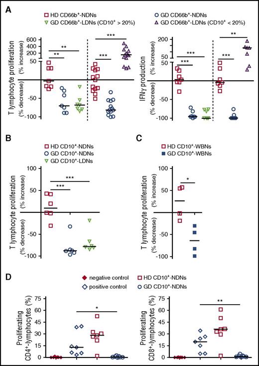 Figure 3. CD10+ LDNs and CD10+ NDNs from GDs inhibit proliferation and IFNγ production by T cells. (A-C) CD3/CD28-stimulated T cells were cultured for 96 hours in the absence or presence of CD66b+ or CD10+ LDN or NDN populations at a 5:1 neutrophil-to-T-cell ratio. T-cell proliferation was measured by 5-bromo-2′-deoxyuridine (BrdU) incorporation (see supplemental Methods), whereas T-cell–derived IFNγ was measured in coculture supernatants by enzyme-linked immunosorbent assay (ELISA). (A) The percentages of increase/decrease of proliferation (left panel) or IFNγ production (right panel) by T cells induced by: CD66b+ NDNs from HDs (□), CD66b+ NDNs from GDs (○), CD66b+ LDNs from GDs (containing >20% mature CD10+ neutrophils; represented on the left part of the graphs) (▿) or CD66b+ LDNs from GDs (containing <20% mature CD10+ neutrophils; represented on the right part of the graphs) (△). Graph values indicate medians from independent experiments (n = 7-13). **P ≤ .01; ***P ≤ .001, by 1-way ANOVA with the Dunnett posttest. (B) Percentage of increase/decrease of T-cell proliferation induced by CD10+ NDNs from HDs (□), CD10+ NDNs from GDs (○), or CD10+ LDNs from GDs (▿). Graph values indicate medians from independent experiments (n = 6). ***P ≤ .001, by 1-way ANOVA with the Dunnett posttest. (C) Percentage of increase/decrease of T-cell proliferation in the presence of total CD10+ neutrophils isolated from whole blood (WBNs) of HDs (□) or GDs (▪). Graph values indicate medians from independent experiments (n = 4). *P ≤ .05 by the Mann-Whitney U test. (D) CD3/CD28-stimulated T cells were cultured for 96 hours in the presence or absence of CD10+ NDNs from HDs or GDs, at a 5:1 neutrophil-to-T-cell ratio. The percentages of proliferating CD4+ and CD8+ T cells, either left unstimulated (negative control) or stimulated with anti-CD3/CD28 mAbs, in the absence (positive control) or in the presence of CD10+ NDNs from HDs or GDs, were revealed by the CFSE dilution assay (see supplemental Methods). Graph values indicate medians from independent experiments (n = 7). *P ≤ .05; **P ≤ .01, by 1-way ANOVA with the Dunnett posttest.