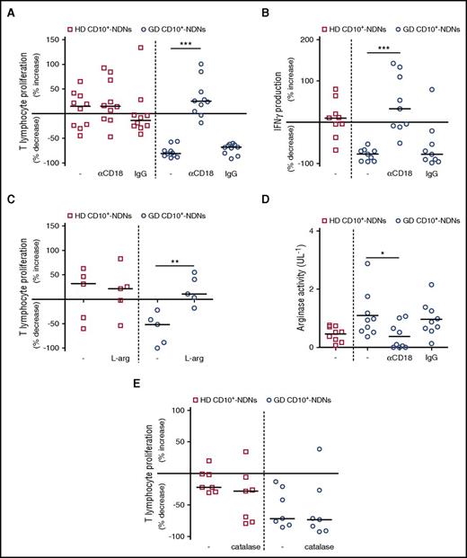 Figure 5. CD10+ NDNs from GDs inhibit proliferation and IFNγ production by T cells via CD18-mediated contact-dependent ARG1 release. (A-C,E) CD3/CD28-stimulated T cells were cultured for 96 hours in the absence or the presence of CD10+ NDNs from HDs or GDs, added at a 5:1 neutrophil-to-T-cell ratio, with or without: 10 µg mL−1 anti-CD18 or isotype control mAbs (A-B), 200 µg mL−1 l-arginine (C), 250 U mL−1 catalase (E). The percentages of increase and decrease of proliferation, as measured by BrdU incorporation (A,C,E) or IFNγ production (B) by T cells, are reported. Graph values indicate medians from independent experiments (n = 5-10). **P ≤ .01; ***P ≤ .001, by the Mann-Whitney U test. (D) The panel displays arginase activity, as evaluated by specific enzymatic assay, in supernatants from CD3/CD28-stimulated T cells cultured for 96 hours in the absence or the presence of CD10+ NDNs from HDs or GDs (with or without 10 µg mL−1 anti-CD18 or isotype control mAbs) at a 5:1 neutrophil-to-T-cell ratio. Graph values indicate medians from independent experiments (n = 9). *P ≤ .05, by the Mann-Whitney U test.