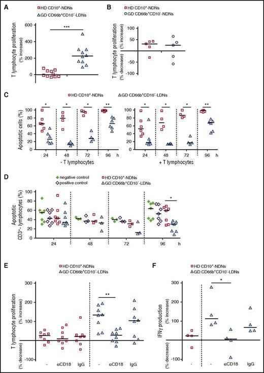 Figure 6. CD66b+ CD10−LDNs from GDs increase proliferation and IFNγ production by T cells. (A-B,E-F) CD3/CD28-stimulated T cells were cultured for 96 hours in the absence or the presence of either CD10+ NDNs from HDs and CD66b+CD10− LDNs from GDs (A,E-F), or CD10+ NDNs from HDs and CD66b+CD10− NDNs from GDs (B), at a 5:1 neutrophil-to-T-cell ratio and with or without 10 µg mL−1 anti-CD18 or isotype control mAbs (E-F). The percentages of increase/decrease of proliferation, as measured by BrdU incorporation (A-B,E) or IFNγ production (F), by T cells is reported. Graph values indicate medians from independent experiments (n = 4-10). *P ≤ .05; **P ≤ .01; ***P ≤ .001, by the Mann-Whitney U test. (C) CD10+ NDNs from HDs and CD66b+CD10− LDNs from GDs were cultured for the times indicated either alone (left panel) or in the presence of CD3/CD28-stimulated T cells (right panel) at a 5:1 neutrophil-to-T-cell ratio. The frequency of apoptotic neutrophils is reported. Graph values indicate medians from independent experiments (n = 4-6). *P ≤ .05; **P ≤ .01, by the Mann-Whitney U test. (D) Untreated (negative control) or CD3/CD28-stimulated T cells were cultured for the times indicated either alone (positive control) or in the presence of CD10+ NDNs from HDs or CD66b+CD10− LDNs from GDs added at a 5:1 neutrophil-to-T-cell ratio. The percentage of apoptotic T cells is reported. Graph values indicate medians from independent experiments (n = 3-7). *P ≤ .05, by the Mann-Whitney U test.