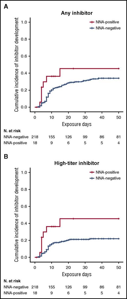 Figure 1. Kaplan-Meier survival curves for inhibitor development by NNA presence. Cumulative incidence for (A) all inhibitors and (B) high-titer inhibitors.