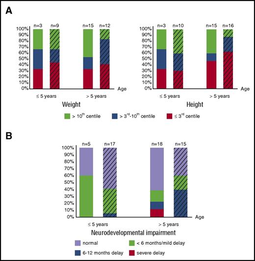 Figure 2. Long-term growth and neurodevelopmental impairment of BHFS survivors. (A) Growth assessed by weight (left panel) and height (right panel) and degree of neurodevelopmental impairment (B) of patients who received intrauterine treatment (striped bars) and who survived naturally until birth are shown. The x-axis indicates age at the time of last assessment. The y-axis shows the proportion of the BHFS survivors. Color codes below the graphs indicate weight, height, and neurodevelopmental impairment levels as described. Numbers of patients with available reports are shown on the top of each bar.