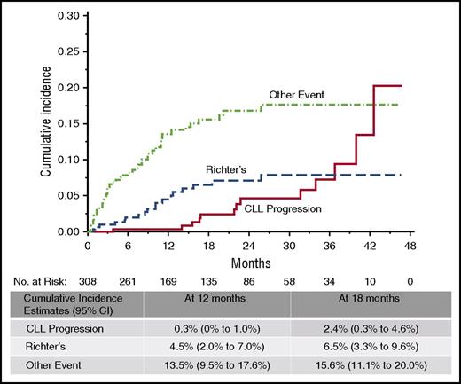 Figure 1. Cumulative incidence of ibrutinib discontinuation. Rate of discontinuation is low overall, with relapse-related discontinuations less frequent than nonrelapse during the first 3 years of therapy. Richter’s transformation tends to occur earlier than progression with typical CLL. CI, confidence interval. Reproduced from Maddocks et al13 with permission.