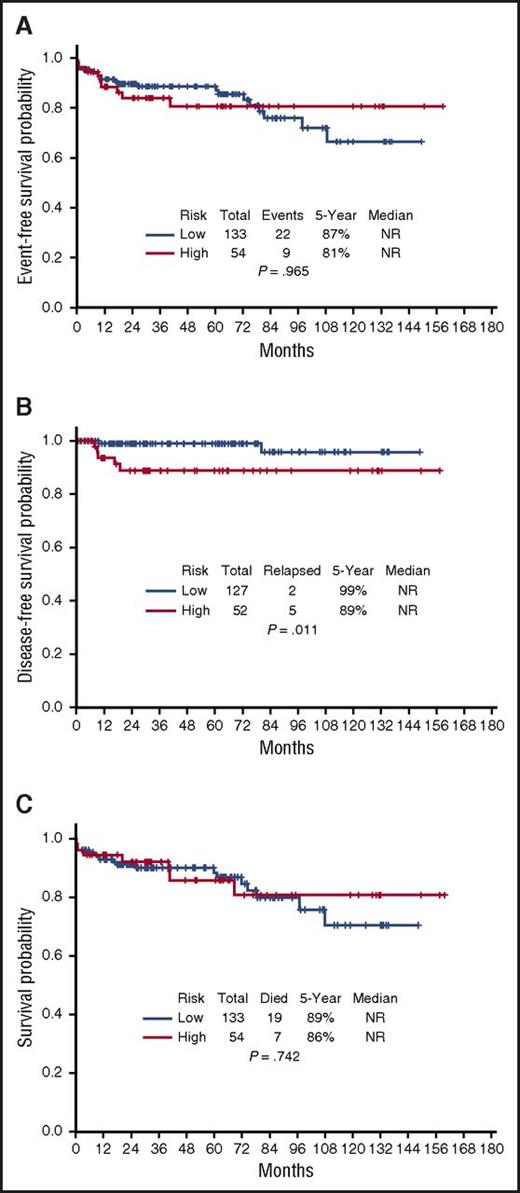 Figure 4. Outcomes by risk subsets. (A) Event-free survival by risk group. (B) Disease-free survival by risk group. (C) Overall survival by risk group.