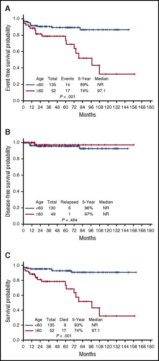 Figure 5. Outcomes by age. (A) Event-free survival by age group. (B) Disease-free survival by age group. (C) Overall survival by age group.