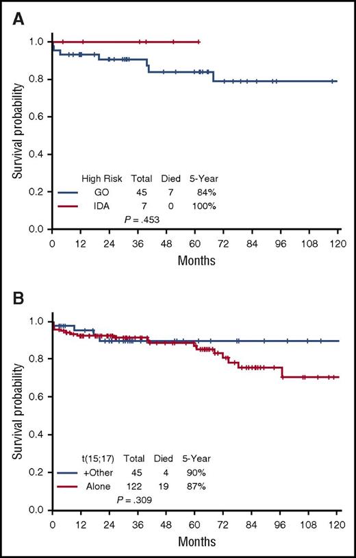 Figure 6. Survival for specified subsets. (A) Gemtuzumab vs idarubicin among high-risk APL patients. (B) Overall survival by cytogenetics.