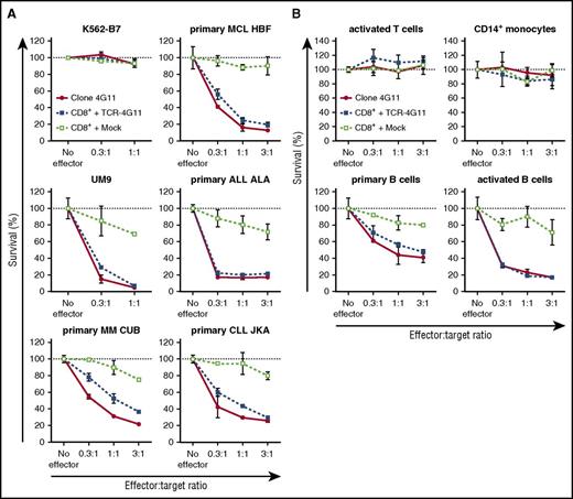 Figure 5. TCR-transduced CD8+ T cells efficiently lyse primary B-cell malignancies, including MM. (A-B) T-cell clone 4G11 or purified TCR- or mock-transduced CD8+ T cells were tested for their lytic capacity of HLA-B7+ target cells. PKH-labeled target cells were cocultured at various effector-to-target ratios with effector T cells. After 18 hours of coculture, the number of live targets cells was assessed by flow cytometry, and percent survival was calculated. (A) Malignant cell samples included MM cell line UM9, primary MM, MCL, ALL, and CLL. Controls included BOB1− cell line K562-B7. (B) Healthy hematopoietic cells were of the same origin as transduced T cells (autologous setting) and included phytohemagglutinin-activated T cells, CD14+ monocytes, CD19+ primary B cells, and CD40L-activated B cells. Shown are means with standard deviations of 1 experiment carried out in triplicate.