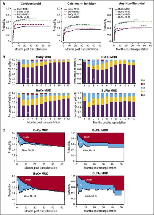 Figure 1. Global burden of immunosuppression. (A) The cumulative incidences of initiation of a corticosteroid (left panel), CNI (center panel), or any nonsteroidal systemic pharmacologic or phototherapeutic immunosuppressant agent including a CNI (right panel) are shown for each of the 4 groups: BuCy conditioning with MRD allografting, BuFlu conditioning with MRD allografting, BuCy conditioning with MUD allografting, and BuFlu conditioning with MUD allografting. These analyses included immunosuppression (IS) use for any reason including treatment of acute or chronic GVHD, treatment of engraftment syndrome, treatment of GVHD occurring after DLI or second allogenic transplant, and prophylaxis for second allogeneic transplant in those requiring it for graft failure or relapsed disease. The only competing risk for these cumulative incidence curves was death. (B) The number of immunosuppressive agents with which each patient was being treated at the end of each 30-day interval is shown throughout the first posttransplant year for each of the 4 groups. No patients ever required >4 agents simultaneously. (C) For each of the 4 groups, multistate modeling shows the instantaneous probability of being in 1 of 3 states: (1) alive, not on immunosuppression (Alive, No IS), (2) alive, on immunosuppression (IS), or (3) dead (Death). All patients started in state 1 on day +5 of transplant after receiving cyclophosphamide 50 mg/kg per day on posttransplant days +3 and +4. Patients could transition between the states of being alive and on or off immunosuppression, but death was an absorbing state.
