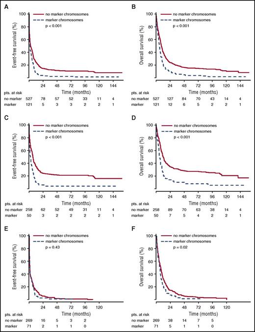 Figure 1. EFS and OS for non-CBF aberrant karyotypes in the AML96 trial depending on marker chromosome detection. EFS (A,C,E) and OS curves (B,D,F) are provided for the total AML96 patient group (A, B), the age subgroup ≤60 years (C,D), and the age subgroup >60 years (E,F).