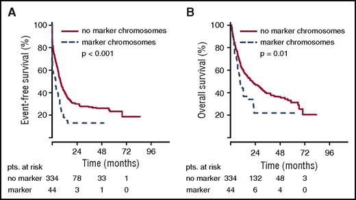 Figure 2. EFS and OS for non-CBF aberrant karyotypes in the AML2003 trial depending on marker chromosome detection. EFS (A) and OS curves (B) are provided for the total AML2003 patient group. pts., patients.
