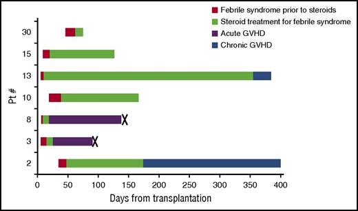 Figure 3. Febrile syndrome: time course among affected patients. Seven patients (18%) developed prolonged noninfectious febrile syndromes shortly after HSCT. They received allografts from 2 MMURD, 2 MURD, 2 haploidentical donors (haplo), and 1 MRD. Five grafts were PB and 2 were BM. (Patient 2: PB graft, MMUD; patient 3: PB graft, MMUD; patient 8: PB graft, MUD; patient 10: BM graft, haplo; patient 13: PB graft, MUD; patient 15: PB graft, MRD; patient 30: BM graft, haplo.) Patient 10 and 30 received PTCY. Red, febrile syndrome prior to steroids; green, treatment with steroids for febrile syndrome; purple, acute GVHD; blue, chronic GVHD; X, death. Both deaths were from complications of severe acute GVHD, described in detail in Table 2.
