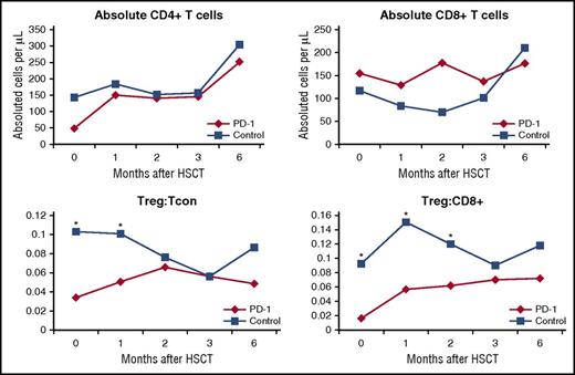 Figure 4. Immune reconstitution analysis of T-cell subsets. T-cell subsets were quantified from blood samples from the PD-1 and control cohorts on day 0 (baseline) as well as 1, 2, 3, and 6 months after HSCT. Tcon, conventional CD4 cells (*P < .05); Treg, T-regulatory cell.