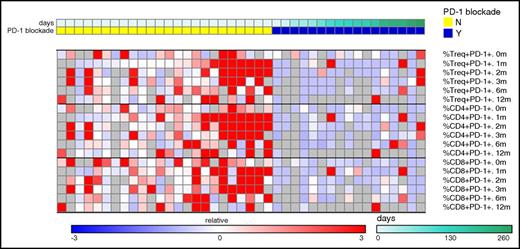 Figure 5. PD-1 expression among case and control patients displayed as heatmap. PD-1 expressing cells were quantified at the time of HSCT (0 months) and at multiple post-HSCT time points (1, 2, 3, 6, and 12 months after HSCT) in a control cohort (left columns, yellow top bar) and in patients previously treated with PD-1 (right columns, blue top bar). Each column represents an individual patient. The PD-1 cohort is arranged by time from last PD-1 treatment to HSCT (see legend). The percentage of PD-1+ cells among various T-cell subsets is displayed as a heatmap where blue, white, and red represent low-, intermediate-, and high-subset frequency, respectively. Gray indicates missing value. Values in each row were subtracted from row median and divided by row median absolute deviation. Treg, T-regulatory cells; Tcon, conventional CD4 cells. PD-1 expression was significant lower on Treg cells, Tcon cells, and CD8+ cells at 0, 1, 2, 3, and 6 months. N, no; Y, yes.