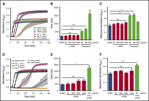 Figure 2. Plasma clot formation and clot turbidity are unaffected by UHRA. Clot formation in diluted human plasma titrated with varying amounts of UHRA or protamine was investigated using a turbidimetric assay, as described in “Methods.” (A) Turbidity curves (A405nm) were obtained on the addition of TF and CaCl2 (20 mM) to plasma. (B) Lag time (sec) characterizing the time taken for initial protofibril formation during clotting were determined from A. Significant prolongation of lag time was observed by 50 µg/mL protamine (***P < .001). Remarkably, even at 1000 µg/mL UHRA, no significant change in lag time was observed. (C) Maximum absorbance values of plasma clots determined from A formed with UHRA remain unchanged, whereas significant (**P < .005) changes are recorded for clots formed in 50 µg/mL protamine. This indicated that UHRA neither inhibits nor alters fibrin polymerization in plasma. (D) Turbidity curves (A405nm) were obtained on recalcification (20 mM) of plasma. (E) Lag times observed in the presence of UHRA or protamine. No significant change in lag time was observed with UHRA, whereas impaired plasma clotting caused prolongation of lag times at all protamine concentrations studied (*P < .015). (F) Maximum absorbance of plasma clots containing UHRA or protamine. No statistically significant differences in final absorbance values were recorded for the UHRA-containing and polycation-free systems, whereas significant changes (**P < .01) were observed in the 50 µg/mL protamine system. Moreover, no clot was formed at 100 at 200 µg/mL protamine, demonstrating its potent intrinsic anticoagulation activity. A and D report the average turbidity obtained from 3 separate experiments. Absorbance measured at 3-minute intervals is depicted. Results are expressed as the mean ± SE of 9 measurements from 3 independent experiments. Unpaired 2-tailed t tests were performed to determine the significance.