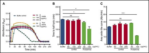 Figure 3. UHRA does not promote lysis of plasma clots. The influence of UHRA or protamine on human plasma clot lysis was investigated using turbidimetry, as described in “Methods.” (A) Turbidity curves (A405nm) showing lag time, clot formation, and lysis phases; error bars were omitted for clarity. TF and CaCl2 (20 mM) initiated clot formation. Clot lysis was enhanced by adding exogenous tissue plasminogen activator at the initiation of clot formation. Absorbance measured at 2-minute intervals is used for calculating the lag time. The absorbance measured at 8-minute intervals is shown. (B-C) CLT50 and area under the curve values in the presence of UHRA or protamine. Relative to the polycation-free control, clots formed in the presence of UHRA show no significant change in CLT50 and area under the curve values, indicating they are stable and have a normal degradation profile. CLT50 values were reduced significantly (*P < .035) in the presence of 50 and 100 µg/mL protamine, respectively, suggesting faster lysis of these clots compared with the polycation-free control. Results are expressed as the mean ± SE of 6 measurements from 2 independent experiments. Unpaired 2-tailed t tests were performed to determine the significance.