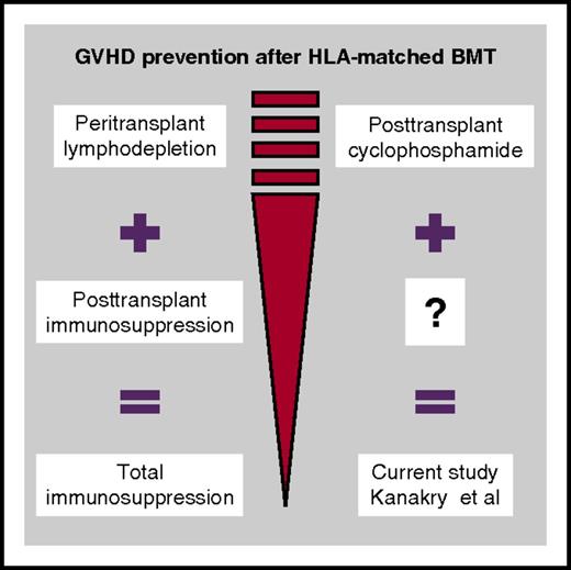 Kanakry and coworkers applied posttransplantation cyclophosphamide as a single-agent GVHD prophylaxis in HLA-matched related or unrelated bone marrow transplantation and analyzed how much additional immunosuppressive therapy the patients eventually required.