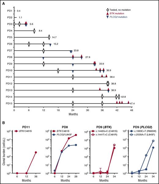 Figure 3. Clonal evolution during treatment with ibrutinib. (A) A swimmer plot of 15 patients who progressed on ibrutinib. Each lane represents an individual patient. Numbers at the end of the line indicate TTP (months). Open diamonds indicate BTK and PLCG2 candidate regions were tested for mutations, and no mutation was detected. Red triangles indicate the detection of BTK mutations. Blue triangles indicate PLCG2 mutations. (B) Growth kinetics of mutant clones. Three representative cases with BTK and/or PLCG2 mutations are shown (PD8, PD9, and PD11). Red color indicates BTK mutation. Blue color indicates PLCG2 mutation. The cell count of mutant clones was estimated from the VAF assessed by ddPCR (supplemental Table 2), the ALC, and the proportion of B cells (CD19+). Time points with VAFs below the lowest limit of detection (0.2%) are plotted as 1 cell (10°).