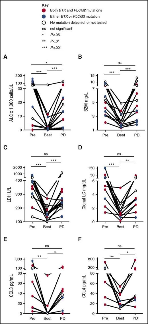 Figure 4. Biomarkers of disease progression. ALC in panel A and serum-derived biomarkers were measured at baseline (Pre), best response (Best), and progression (PD) in matched samples: (B) B2M; (C) LDH; (D) clonal light chain (LC), either κ or λ, corresponding to the light chain restriction of the CLL cells as determined by flow cytometry; and BCR-regulated chemokines (E) CCL3; and (F) CCL4. Solid lines above each graph indicate results of Wilcoxon matched-pairs signed rank test. *P < .05, **P < .01, ***P < .001. ns, not statistically significant. PD, progression of disease.