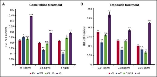 Figure 5. PTP1BΔ6 protects L-428 cells against cytotoxic agents. (A) Proliferation of the different stable L-428 cell clones treated with the indicated concentrations of gemcitabine for 24 hours, determined by MTS assay. (B) Proliferation of the different stable L-428 cell clones treated with the indicated concentrations of etoposide for 24 hours determined by MTS assay. Proliferation of solvent-treated L-428 cell clones was set to 1 arbitrarily. Depicted is the relative proliferation of the gemcitabine-treated cells. All treatments were performed in triplicates. Mean values and SEM are depicted. Significances are calculated in comparison with the empty vector values. *P ≤ .05; **P ≤ .01; ***P ≤ .001.