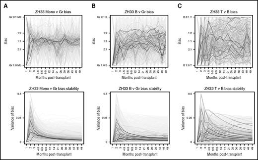 Figure 6. Clonal biases and variance of biases. (A) The ratio of the fractional contributions of each clone to monocytes (Mono) versus granulocytes (Gr) at each time point is mapped over time for ZH33 (top). All clones are shown; however, larger clones have darker lines and are plotted in the foreground. Smaller clones are shown with lighter lines in the background. Small (light) clones are more likely to appear highly biased because of sampling constraints. Note that clones are overall unbiased in monocyte versus granulocyte production, and individual clone bias is generally stable over time. The variance of these individual clonal biases up to the specified time point for Mono/Gr are shown at the bottom, demonstrating a marked stabilization of bias over time. The precise definition of bias is given in the supplemental data. (B) The same analyses as in (A) are shown for B cells versus granulocytes (B/Gr). Clones may be biased in production of B cells versus granulocytes, but individual clone bias is generally stable over time. Larger clones generally have smaller variance. (C) The same analyses as in (A) are shown for T cells versus B cells. Clones may be highly and stably biased toward T-cell (and away from B-cell) production and are less stable over time (vertical movement in bottom graph). Larger clones do not necessarily have smaller variance in this bias comparison, in contrast to the comparisons shown in (A) and (B).