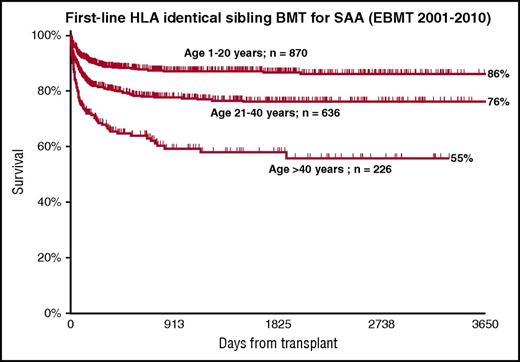 Figure 3. A strong age effect in patients with aplastic anemia, after transplantation from an HLA identical sibling. Data from the EBMT registry.